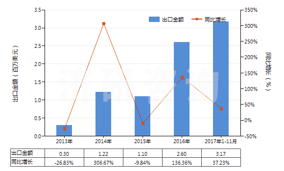 2013-2017年11月中國(guó)前列腺素、血栓烷和白細(xì)胞三烯(包括它們的衍生物和結(jié)構(gòu)類似物)(HS29375000)出口總額及增速統(tǒng)計(jì)